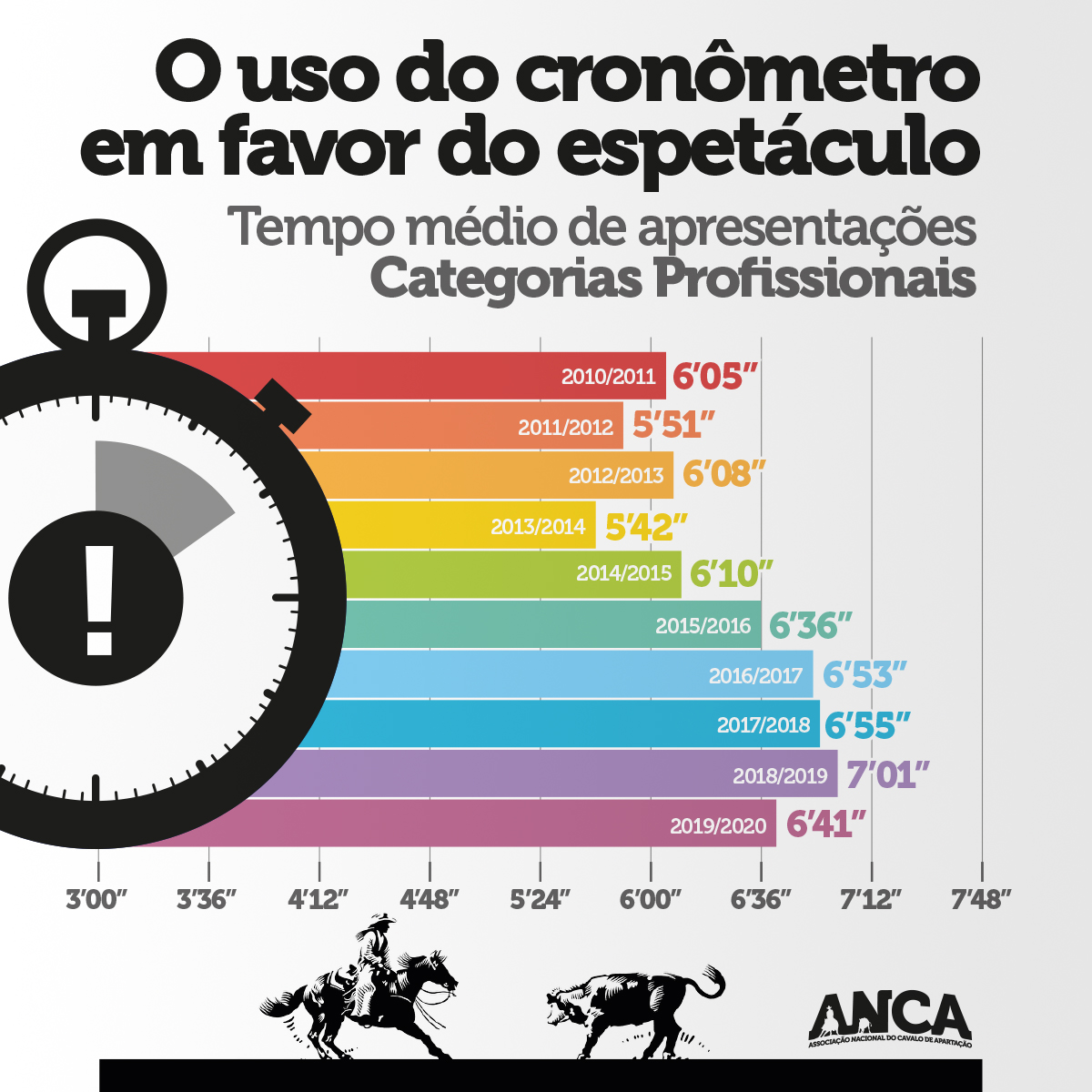 O uso do cronômetro em favor do espetáculo
