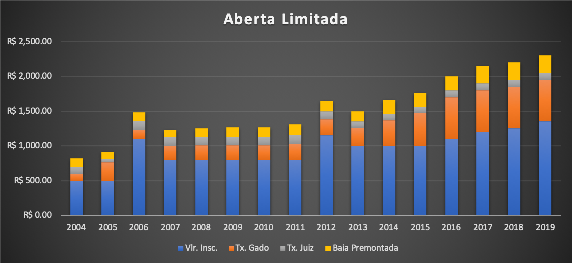 Valores de inscrição da PF Aberta Limitada