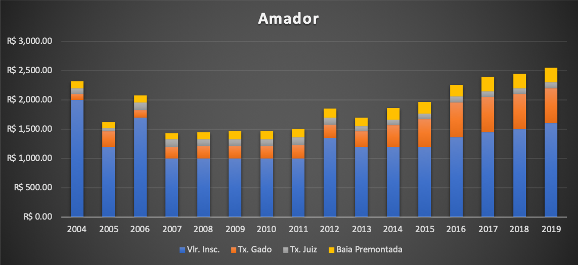Valores de inscrição da PF Amador