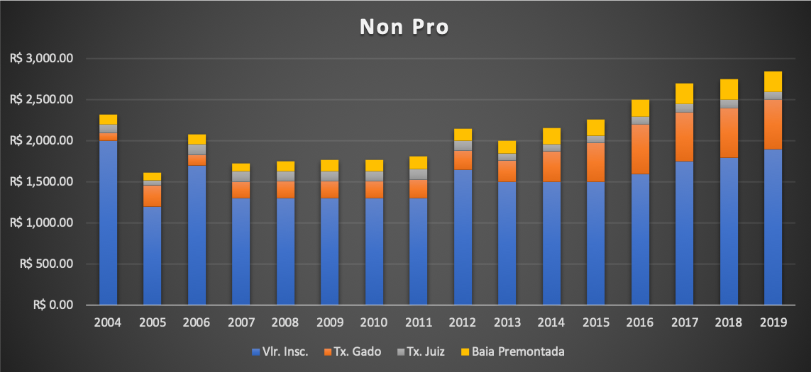 Valores de inscrição da PF Non Pro